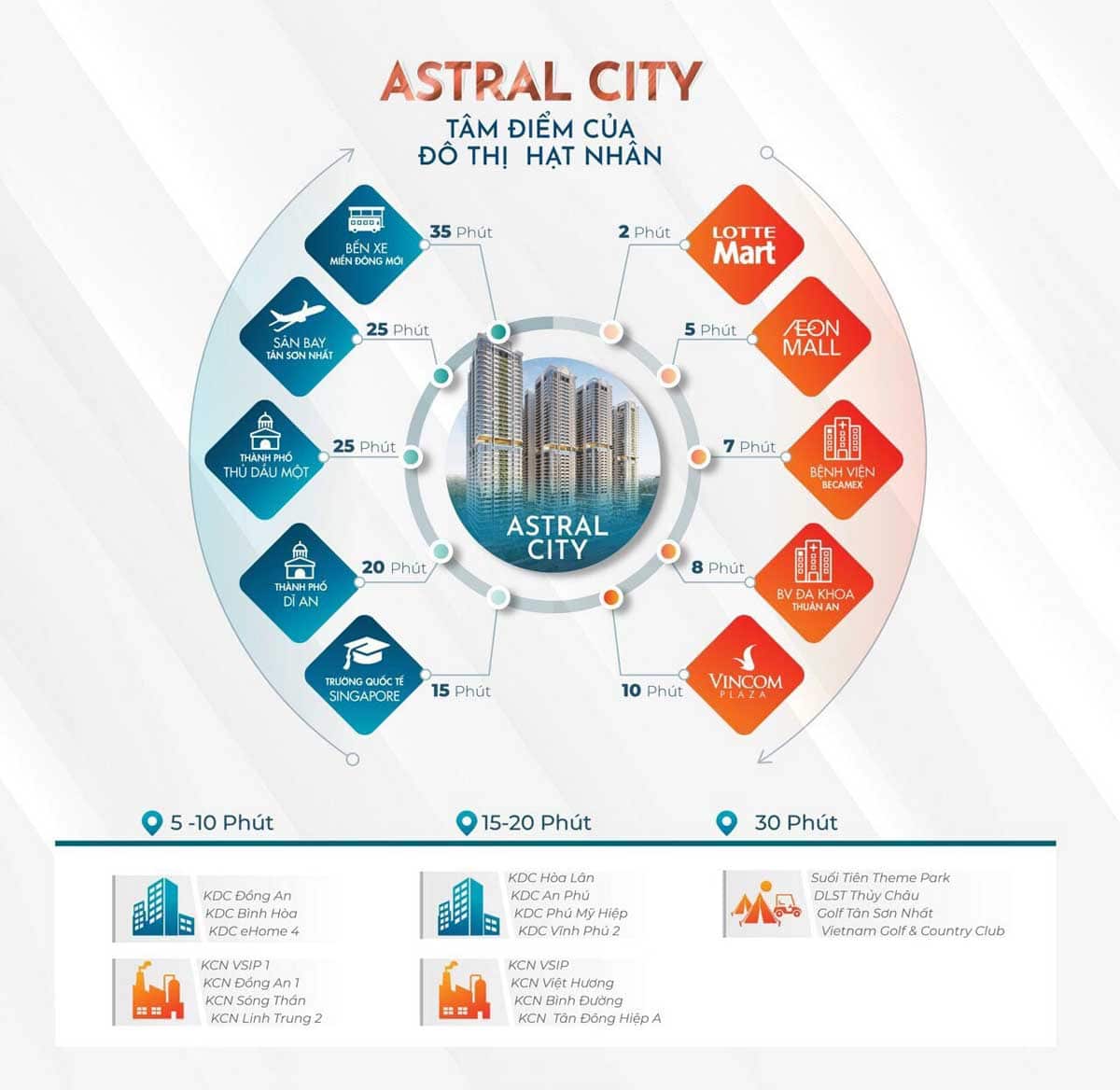 Vị trí dự án Astral City
